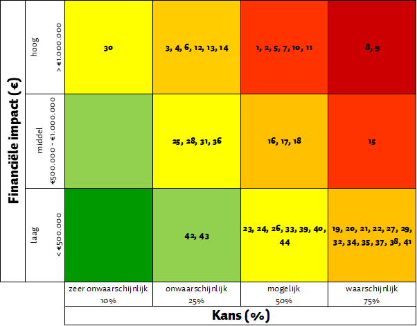 Toelichting afbeelding ten behoeve van website: Op basis van een inschatting van de kans van optreden en de impact zijn de risico's visueel weergegeven in onderstaande matrix. Bij de financiële impact is onderscheid gemaakt tussen  hoog, middel en  laag. We spreken van een hoge financiële impact bij een bedrag hoger dan € 1.000.0000 en van een middel (hoge) financiële impact bij een bedrag dat gelijk is aan of hoger is dan € 500.000 en gelijk is aan of lager is dan                 € 1000.000. We spreken van een lage financiële impact bij een bedrag lager dan € 500.000. Te zien is dat twee risico's (risico 8: Bouwprijzen onderwijshuisvestingsplan en risico 9: Bovengemiddelde kostenstijging huishoudelijke hulp) zich in de donkerrode zone bevinden, omdat deze een hoge kans van optreden (75%) hebben in combinatie met een hoge financiële impact (> € 1.000.000). Daarnaast bevinden zich 7 risico's in de rode zone , omdat deze een redelijk hoge kans van optreden (50% of meer) hebben in combinatie met een middel (hoge) financiële impact (>= € 500.000).