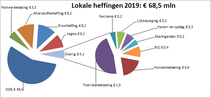 De afbeelding bestaat uit twee cirkeldiagrammen waarin de geprognosticeerde  lokale heffingen zijn opgenomen ter hoogte van € 69.000.000, Het grootste diagram bestaat uit de componenten onroerend zaakbelasting, parkeerbelasting, leges, rioolheffing , afvalstoffenheffing  en een onderdeel overig. Het onderdeel overig  wordt in de tweede diagram onderverdeeld  naar zeven kleinere belastingvormen (reclame, lijkbezorging, havengelden, marktgelden, bedrijfsinvesteringszone-gelden, hondenbelasting en toeristenbelasting). Bijna 80% van de heffingen bestaat uit onroerend zaak belasting, rioolheffing en afvalstoffenheffing.